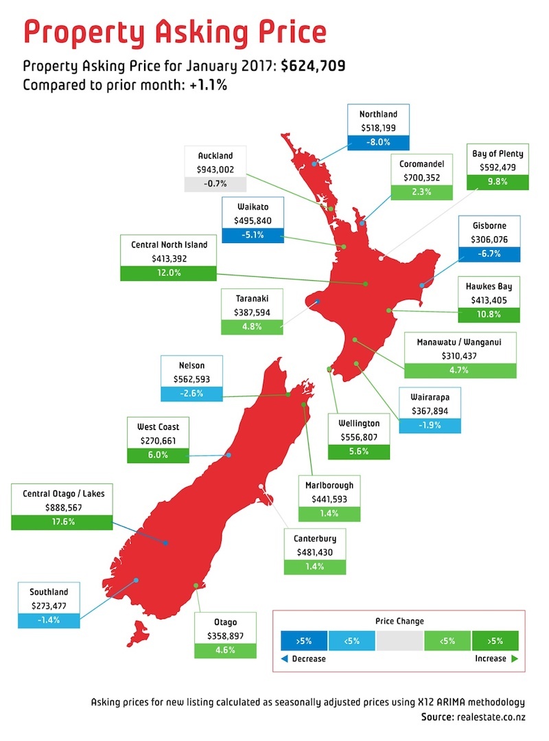 Property asking price New-Zealand January