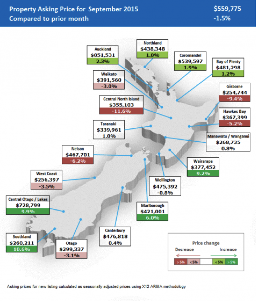 What’s the real property market situation in NZ?