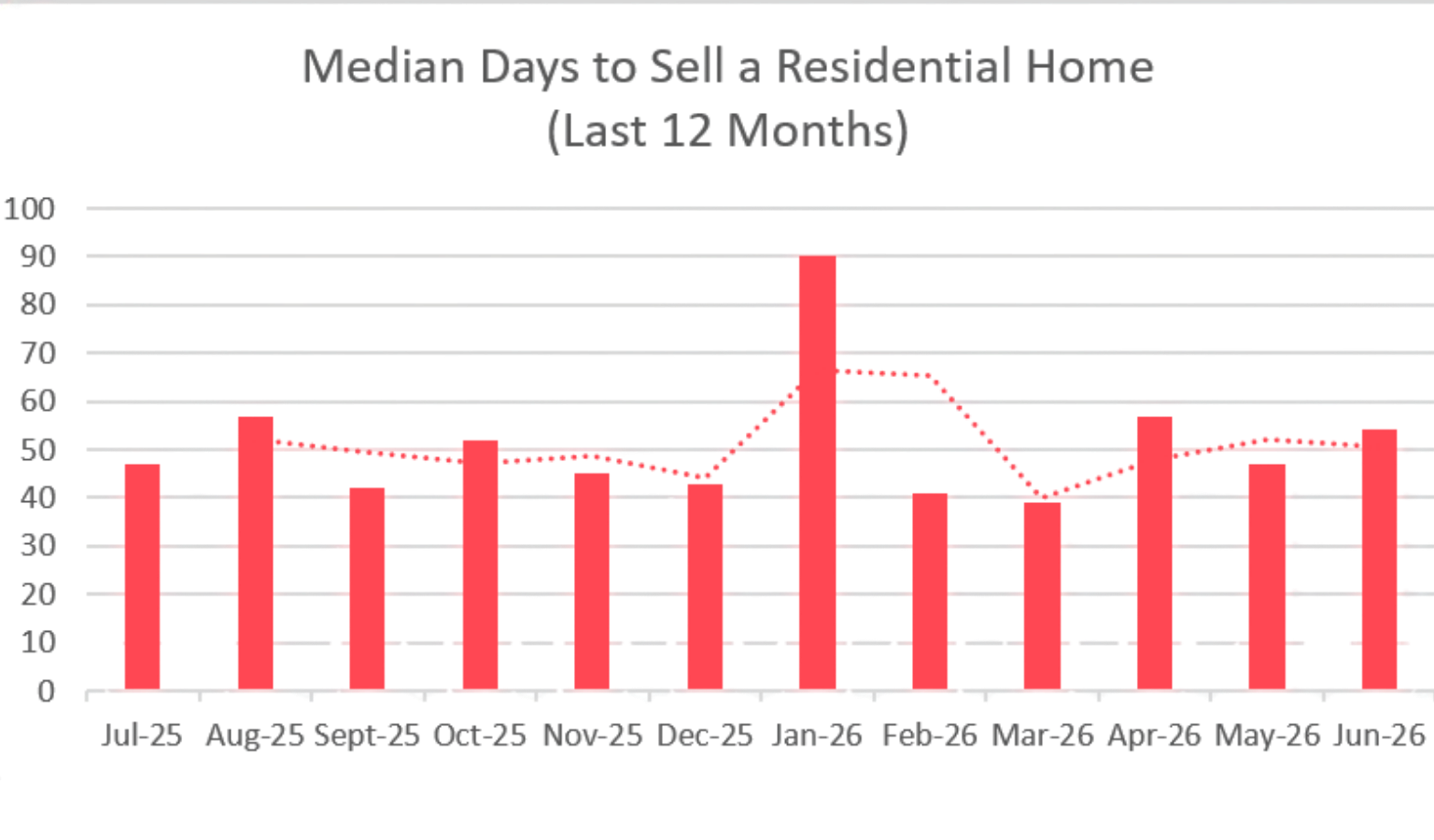 Median Days to Sell a Residential Home June