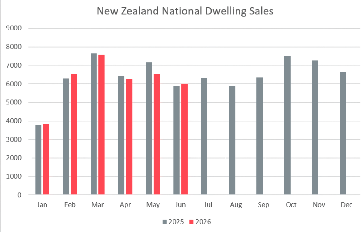 New Zealand National Dwelling Sales June