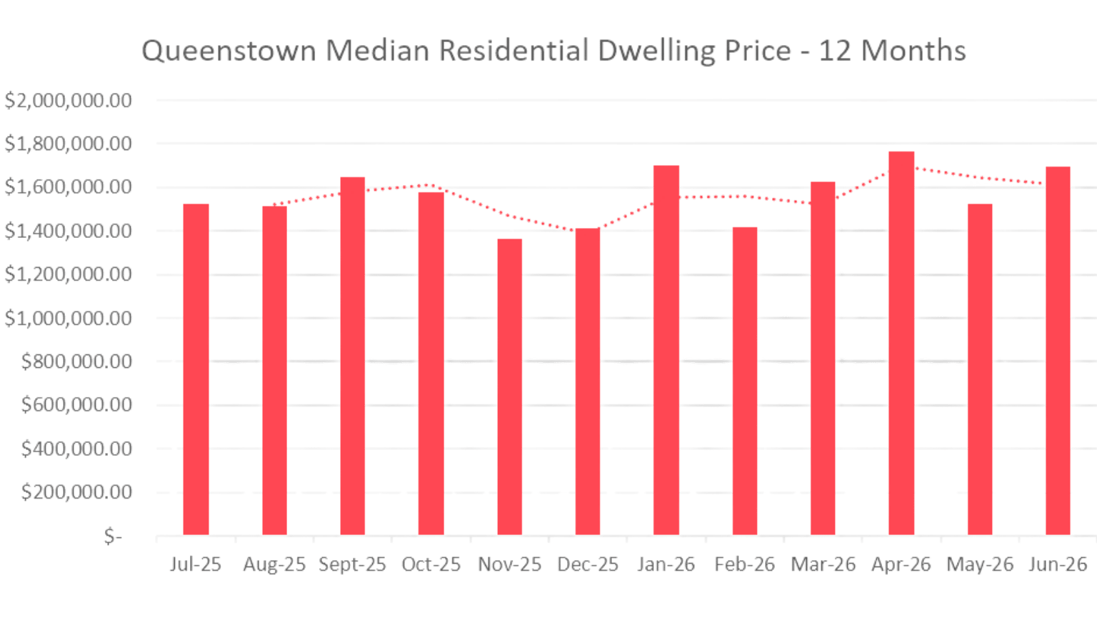 Queenstown Median Residential Dwelling Price - 12 Month June 1