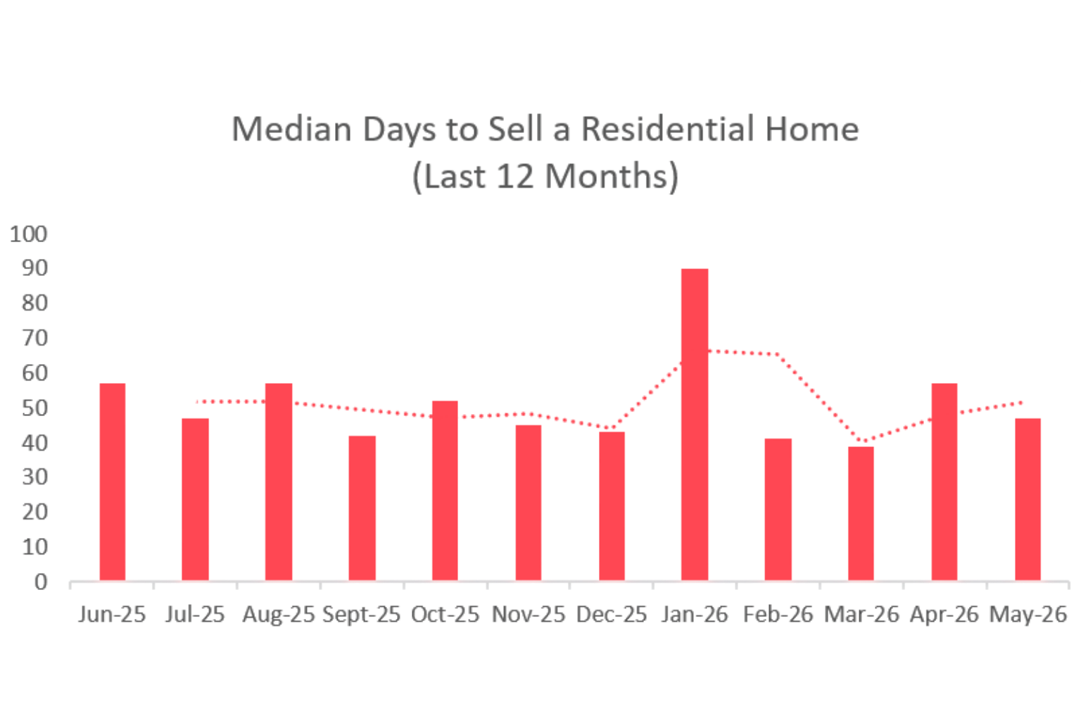 Median-days-to-sell-residential-home
