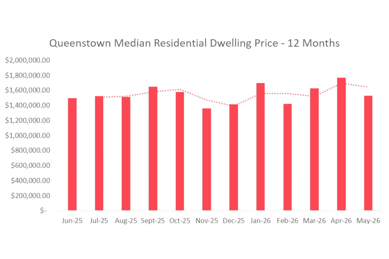 table - QT-Median Residential Dwelling Price