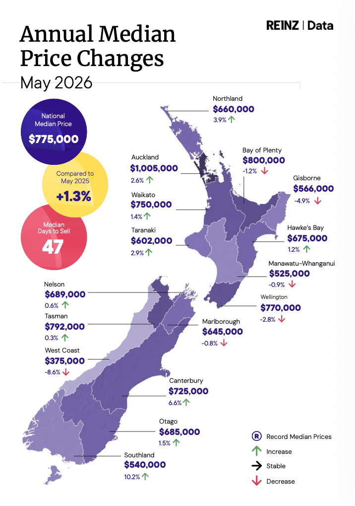 REINZ May 2026