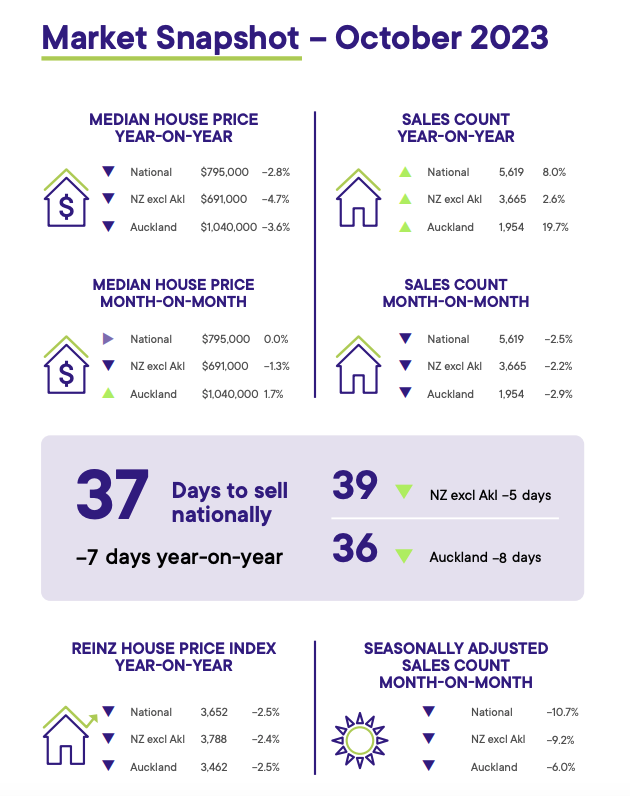 REINZ October Market Snapshot