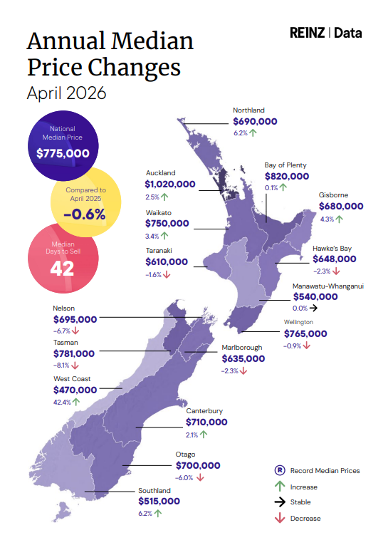 April 2026 REINZ Update