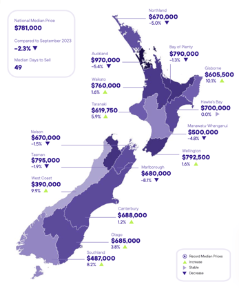 September Median Price