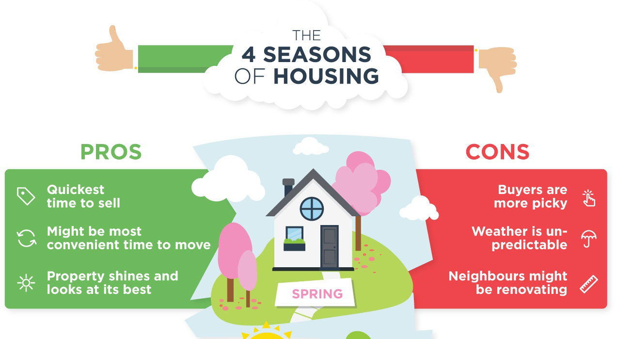 The 4 seasons of selling your home
